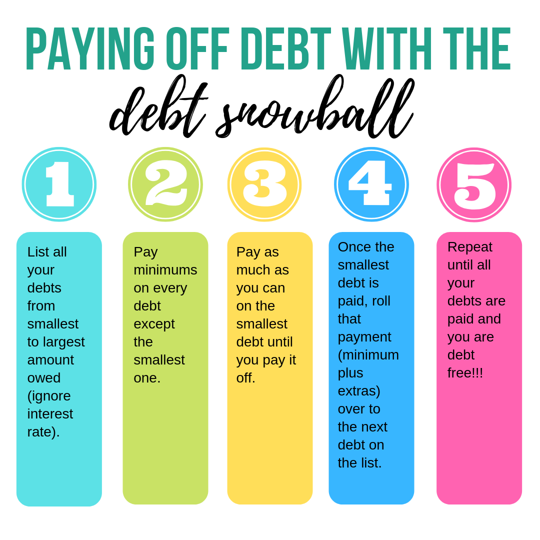 paying off debt with the snowball method